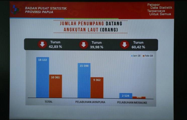 Jumlah Penumpang Berangkat Februari 2018 Turun 46,14 Persen